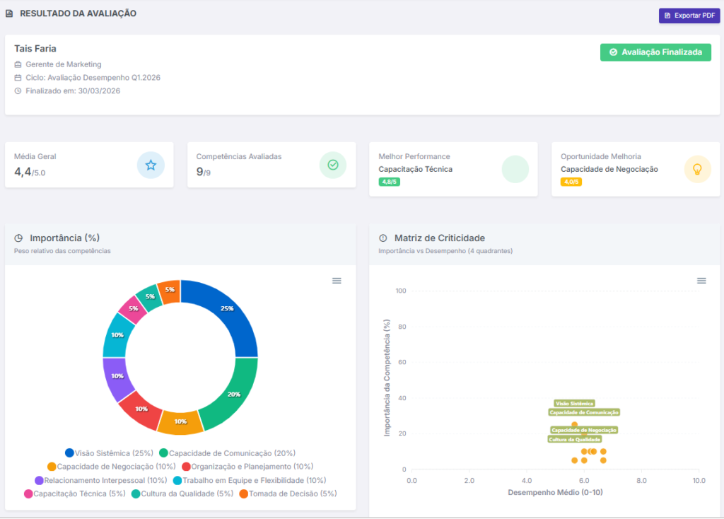 Resultado individual completo com Matriz de Criticidade
