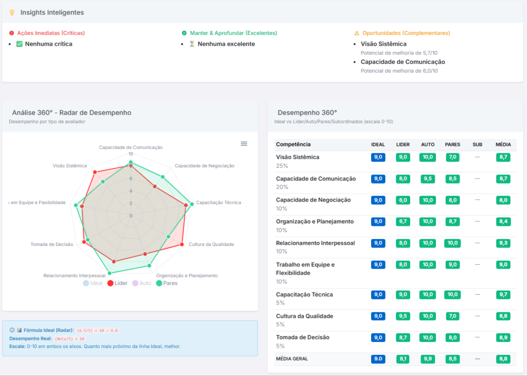 Avaliação de Desempenho
