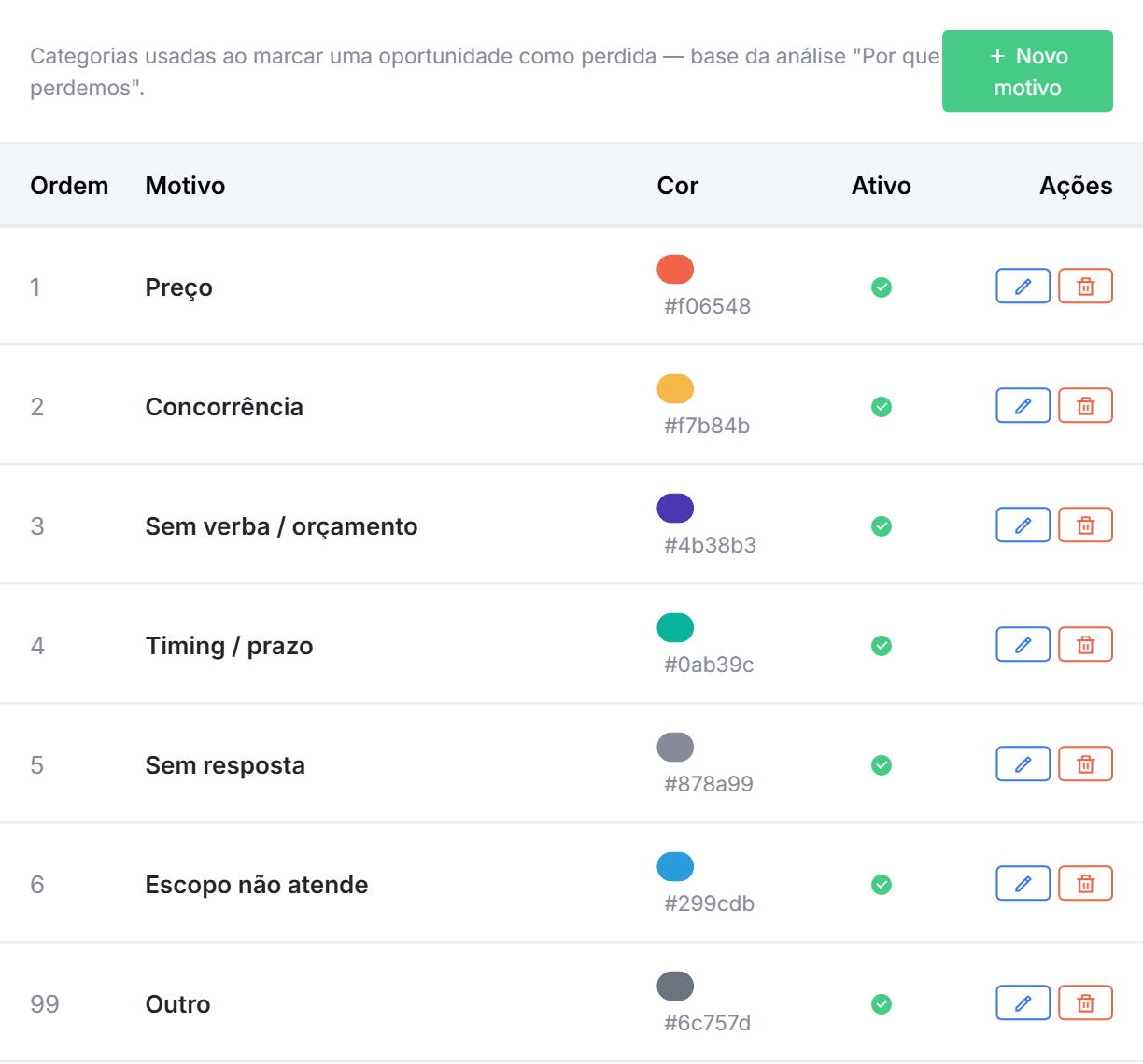 Cadastro de motivos de perda no Qubex com sete motivos de exemplo, cada um com cor e ordem
