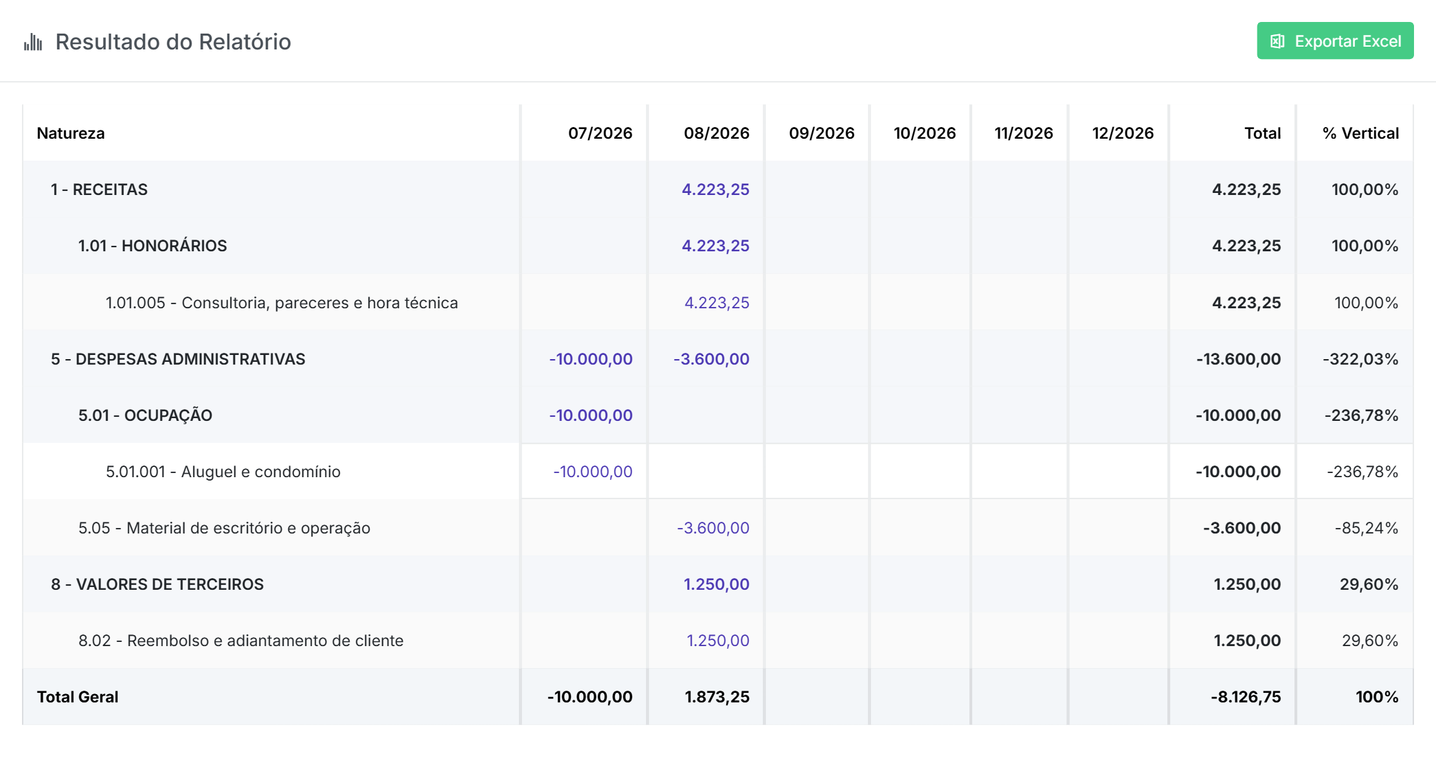 Relatório Financeiro do Qubex com os grupos de natureza, colunas por mês, total e percentual vertical