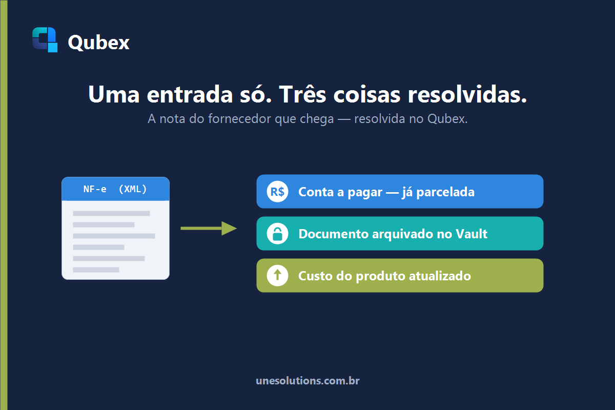 NF de entrada no Qubex: uma entrada vira conta a pagar, documento no Vault e custo atualizado