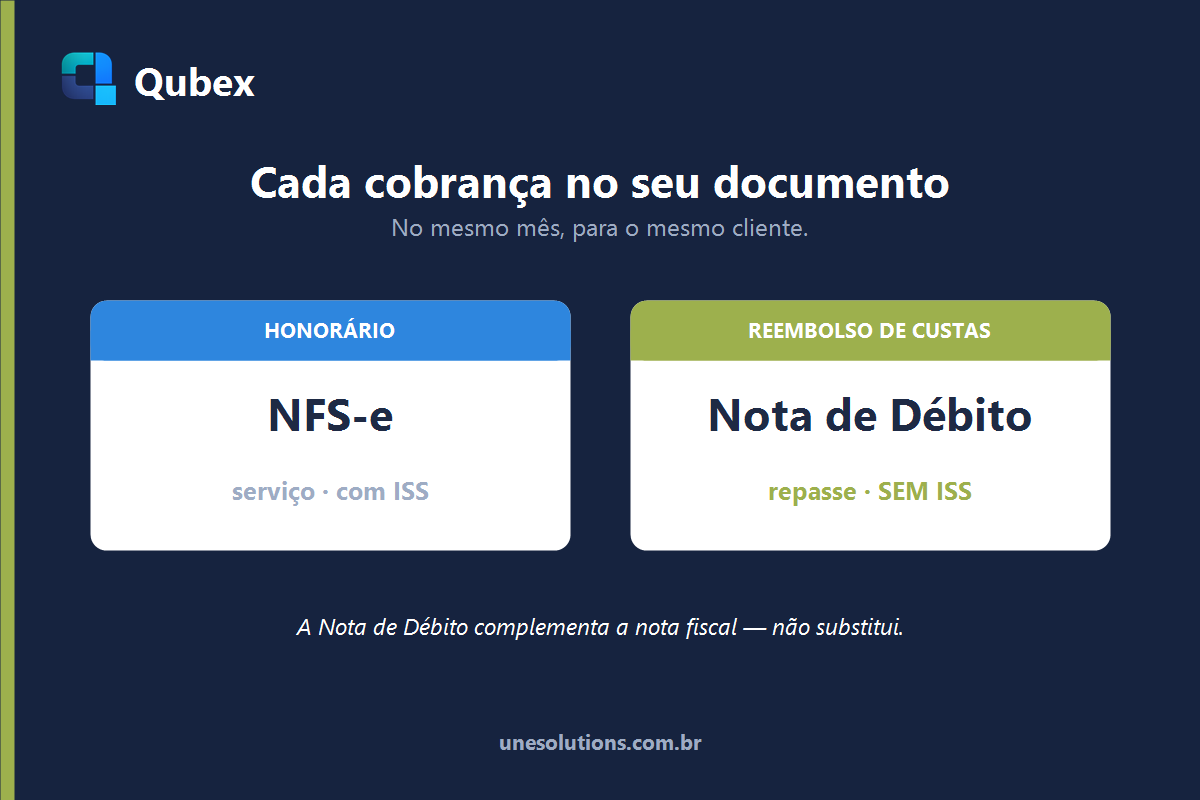 Honorario vai na NFS-e (com ISS); reembolso de custas vai na Nota de Debito (sem ISS)