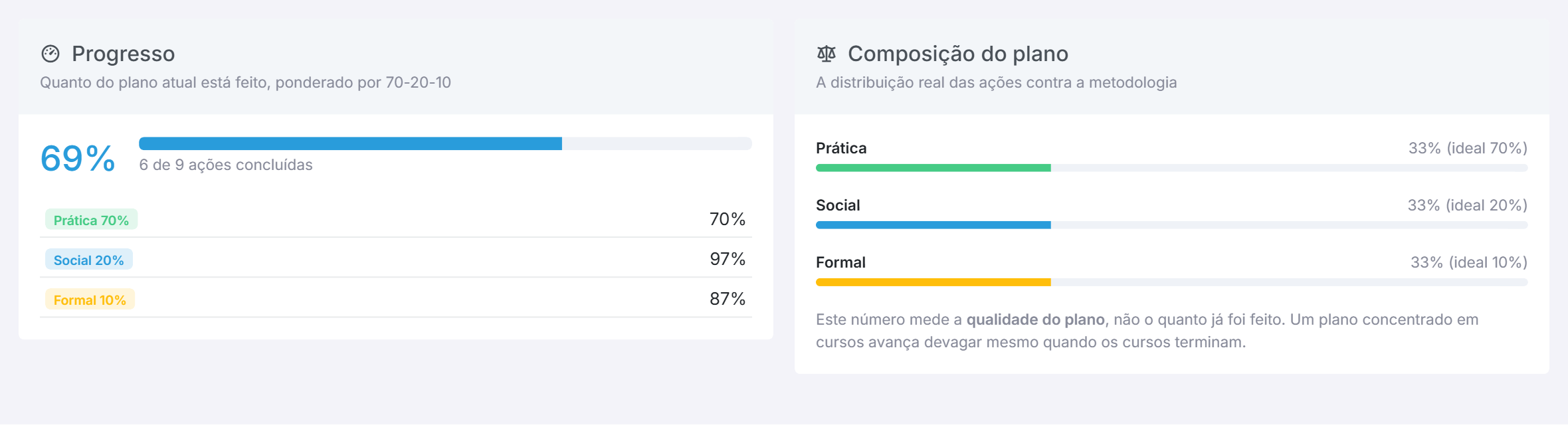 Os dois números do PDI no Qubex: o progresso ponderado 70-20-10 e a composição do plano contra a metodologia