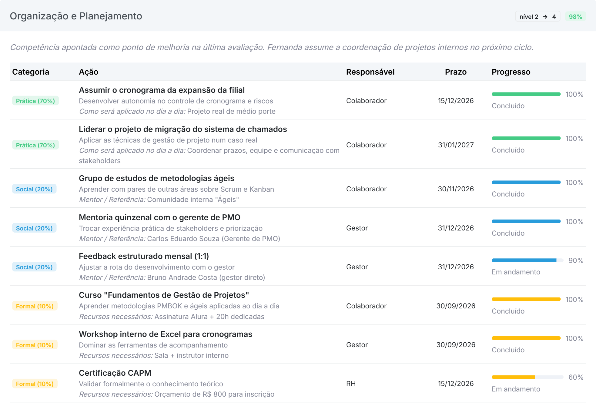 Um objetivo do PDI no Qubex, com o nível atual e desejado e as ações agrupadas em prática, social e formal
