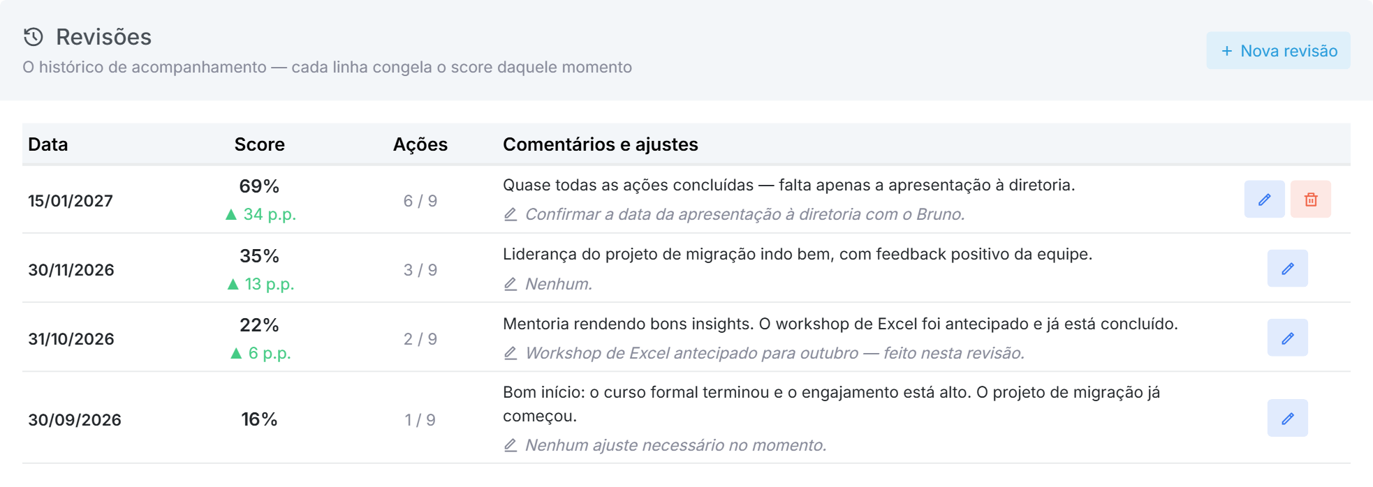 Histórico de revisões de um PDI no Qubex, com o score congelado em cada data e a variação em pontos percentuais