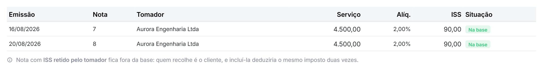 as notas da competência, com serviço, alíquota e ISS de cada uma.