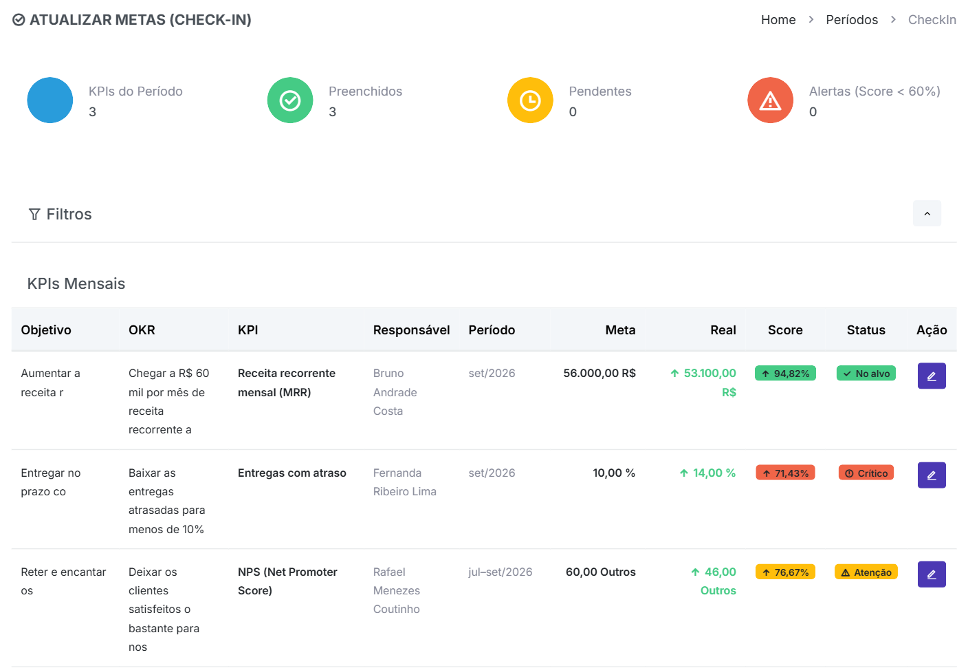 Os KPIs de setembro: a receita está no alvo, o NPS em atenção e as entregas com atraso no vermelho.