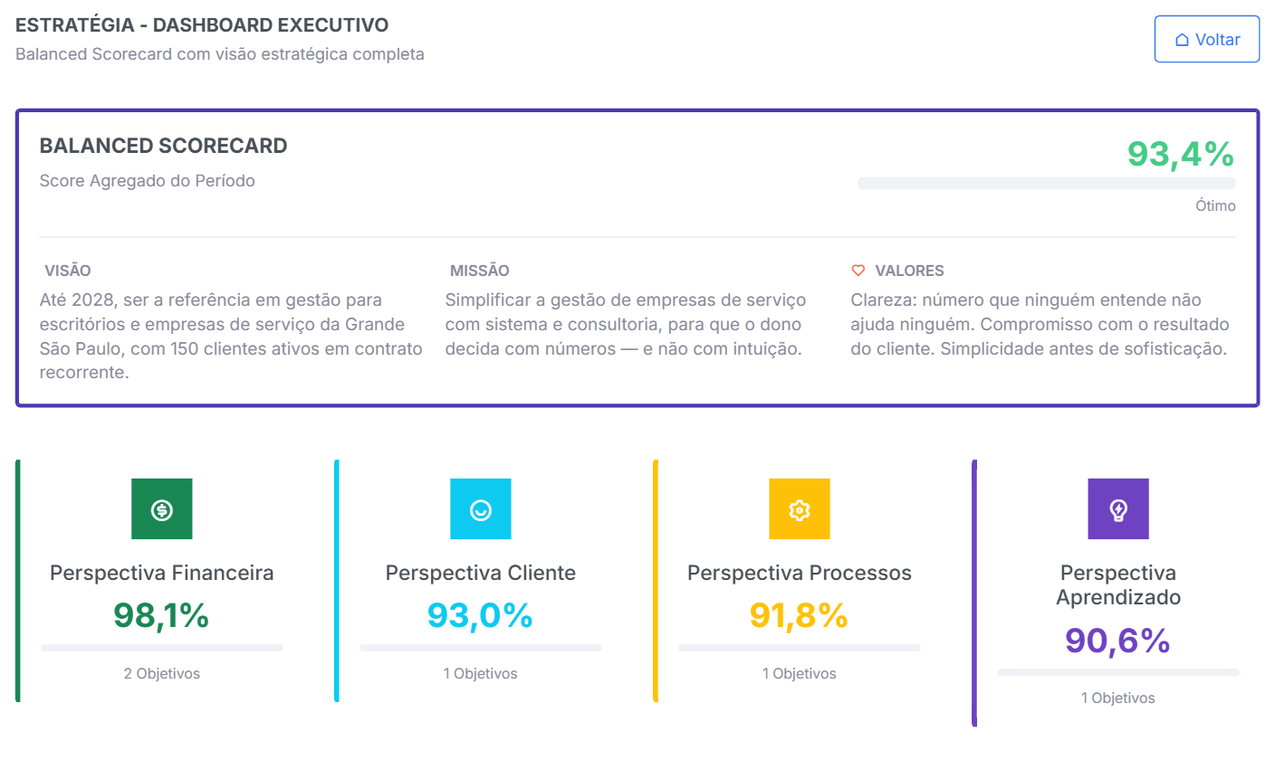 O plano de 2026 em setembro: 93,4% no período e o score de cada perspectiva.