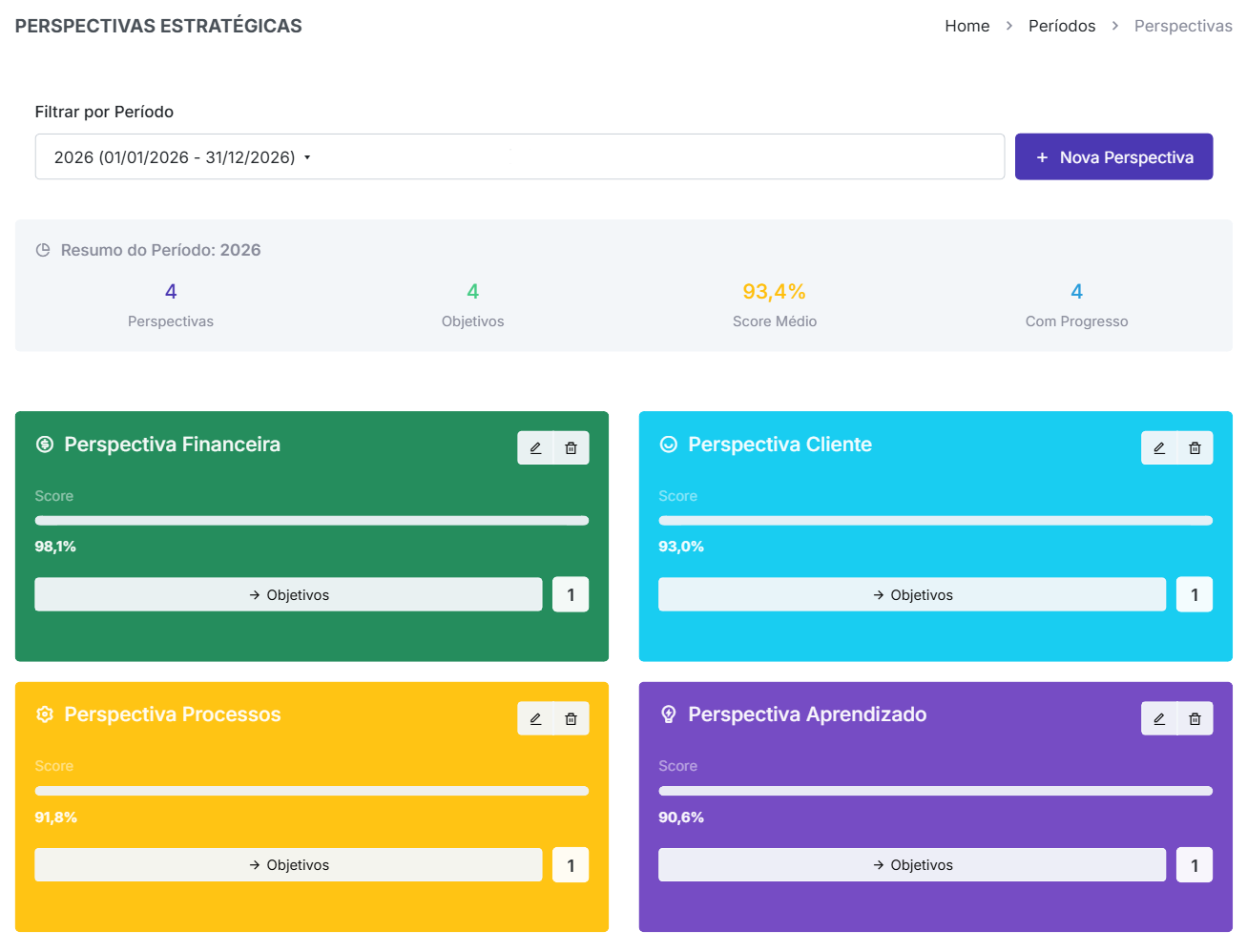 As quatro perspectivas de 2026, já com o score de cada uma.
