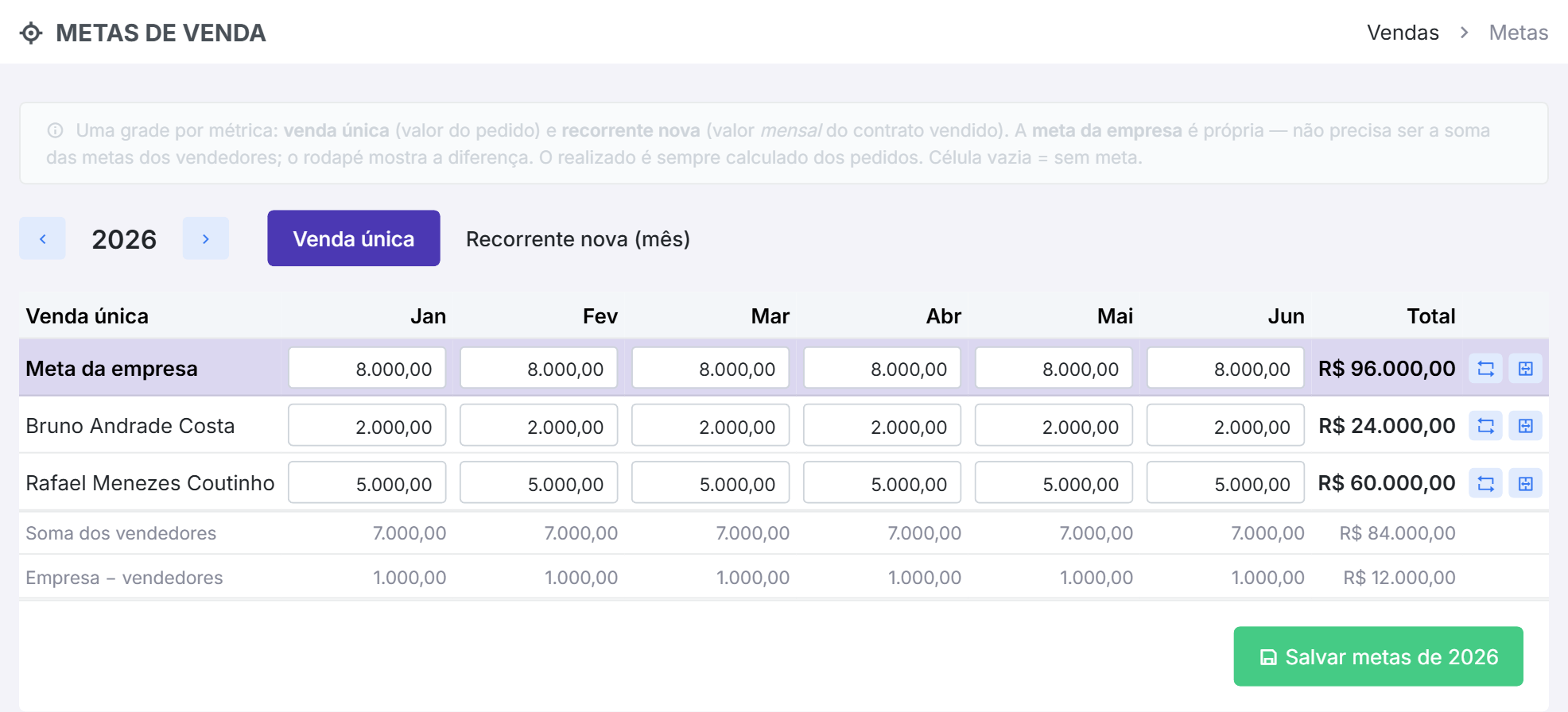 A grade de venda única de 2026 (recortada de janeiro a junho; o Total é do ano): a meta da empresa, a de cada vendedor e o rodapé com a diferença.