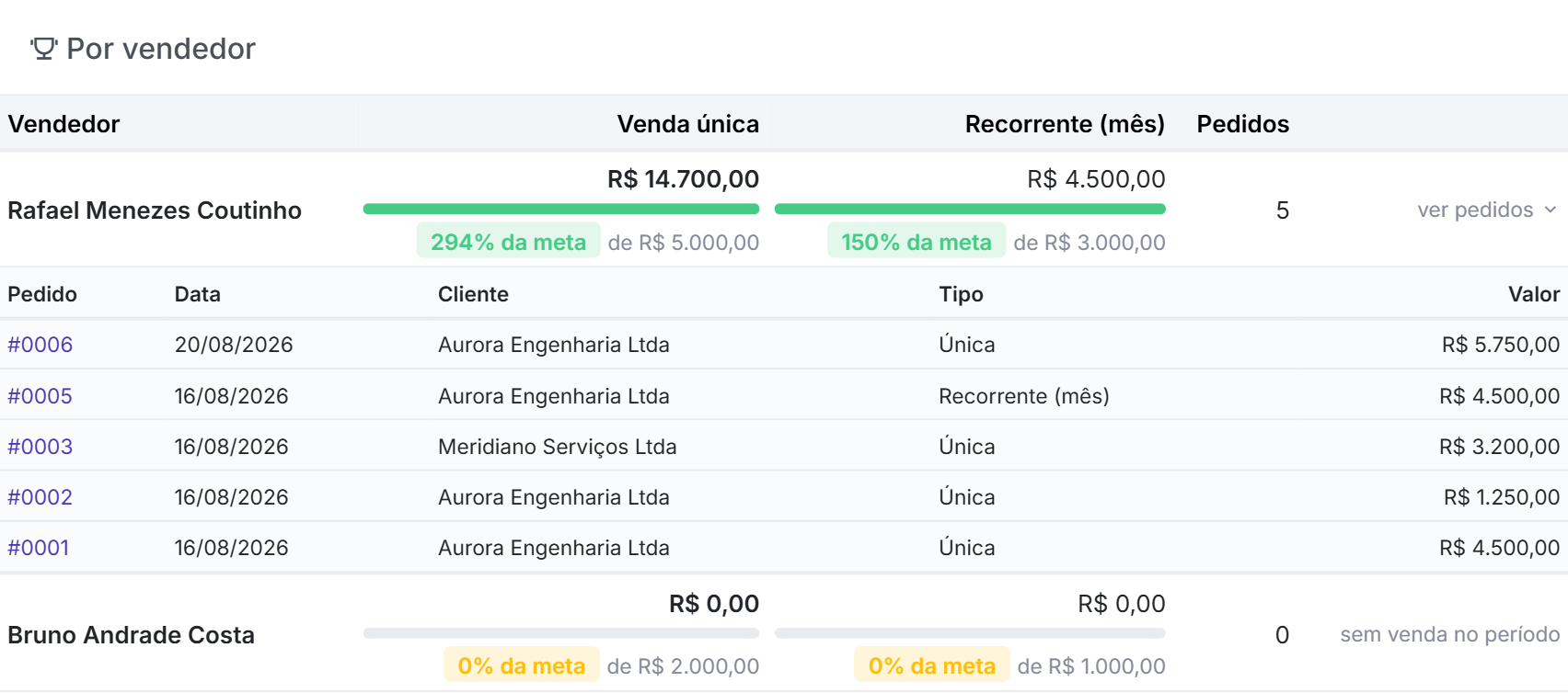 O ranking: um vendedor acima da meta, com os pedidos abertos, e outro com meta e sem venda.